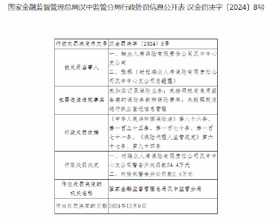 瑞众保险汉中中心支公司被罚24.4万元：因未如实记录保险业务等违法违规行为-第1张图片