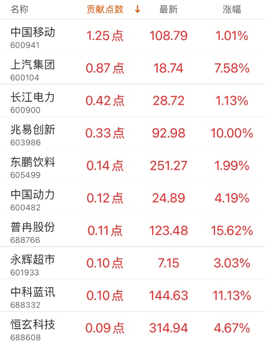指数贡献榜：润泽科技贡献4.21点-第1张图片