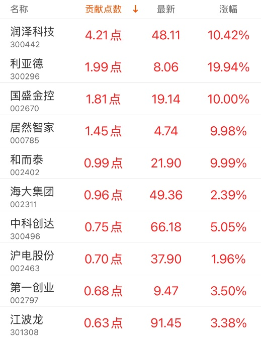 指数贡献榜：润泽科技贡献4.21点-第3张图片