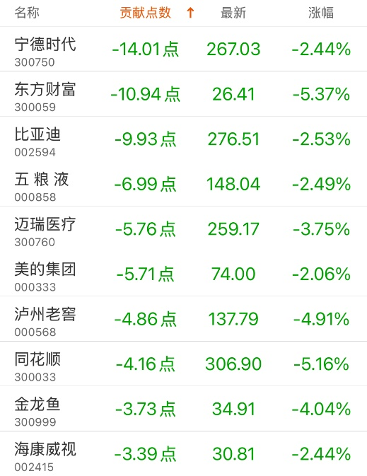 指数贡献榜：润泽科技贡献4.21点-第4张图片