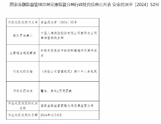 中国人寿紫阳支公司高滩营销服务部被罚1万元：未能有效落实内部控制措施防范案件发生-第1张图片