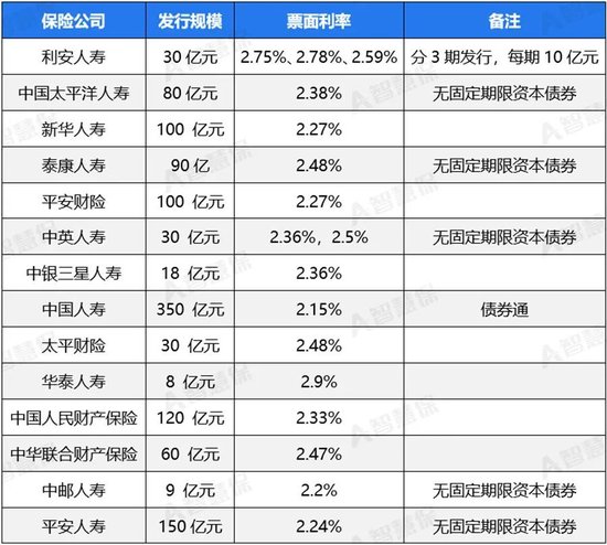 “偿二代”二期大限将至 险企年内发债补血超千亿-第1张图片