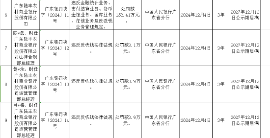 广东陆丰农村商业银行被罚153.41万元：违反金融统计业务管理规定等-第1张图片