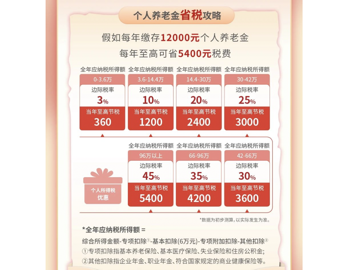 个人养老金制度全面实施 有投资者提前等待：一开放就动手投保-第2张图片