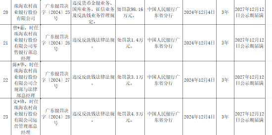 珠海农村商业银行被罚188.63万元：违反货币金银业务、国库业务、征信业务及反洗钱业务管理规定-第1张图片