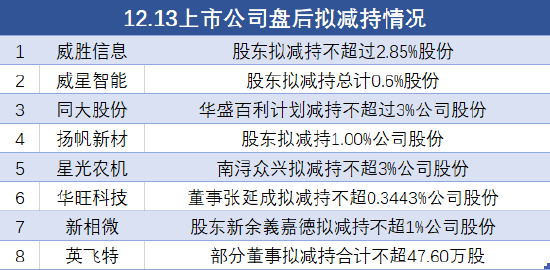 12月13日上市公司减持汇总：威胜信息等8股拟减持（表）-第1张图片