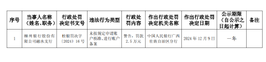 柳州银行融水支行被罚2.5万元：未按规定申请账户核准、进行账户备案-第1张图片