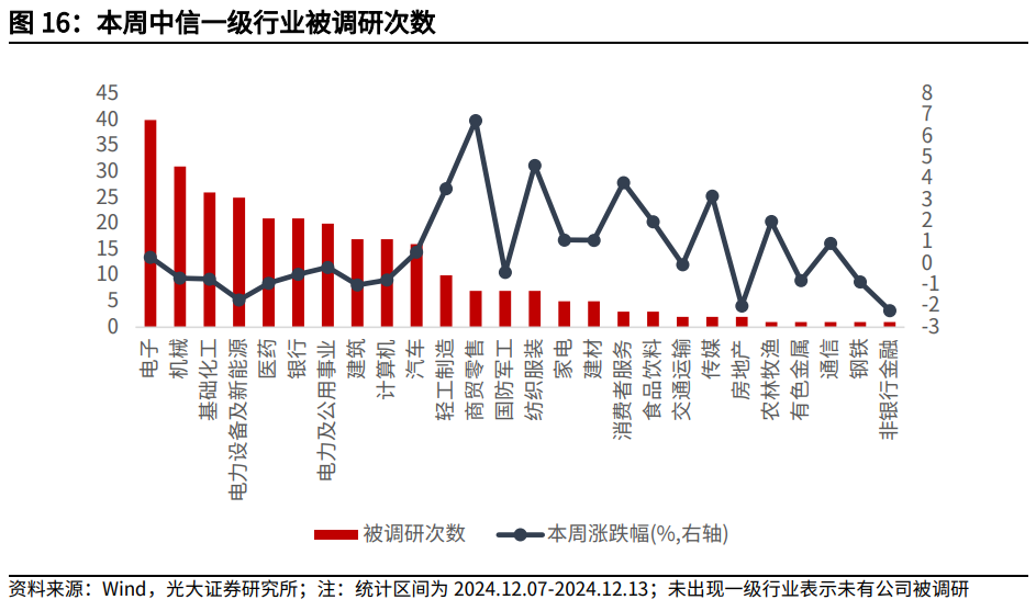 【光大金工】震荡或为年末市场主要特征——金融工程市场跟踪周报20241215-第15张图片