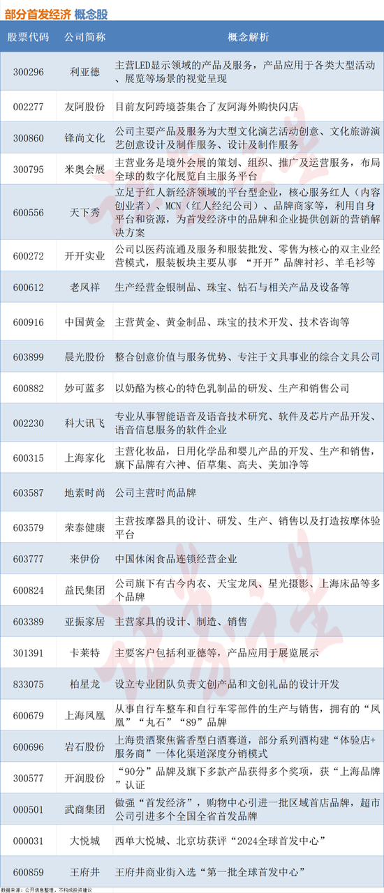 “首发经济”刷屏！概念股梳理（附名单）-第1张图片