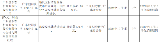 广东惠东农村商业银行被罚43.05万元：因违反支付结算业务、货币金银业务、国库业务及反洗钱业务管理规定-第1张图片