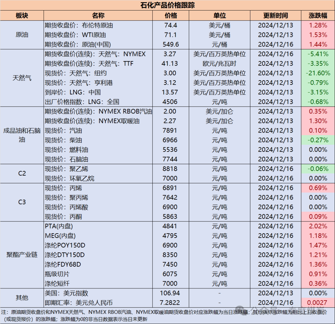 【民生能源 周泰团队】石化日报：11月份，原油进口4852万吨，同比增长14.4%-第2张图片