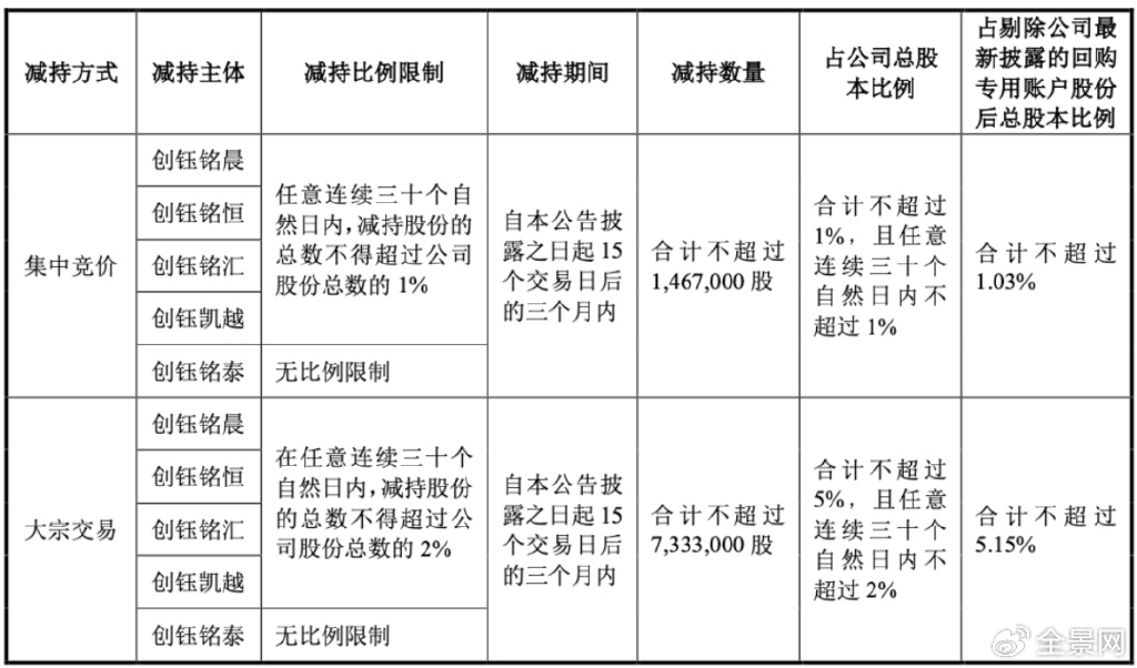 Q3扣非净利腰斩、大股东接连减持，绿通科技路在何方？丨大A避雷针-第2张图片
