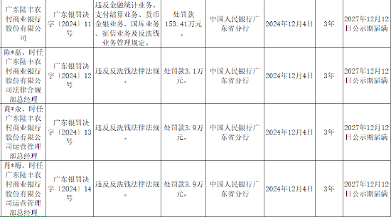 广东陆丰农村商业银行被罚153.41万元：因违反金融统计业务、支付结算业务、货币金银业务等六项业务管理规定-第1张图片