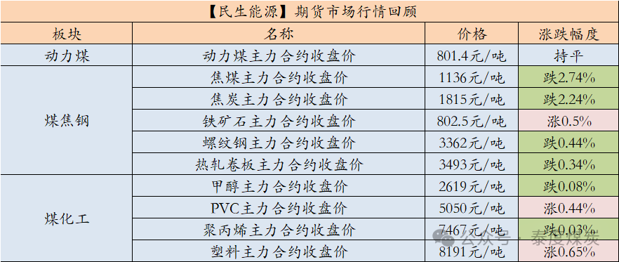 【民生能源 周泰团队】煤炭日报：我国持续推动煤炭稳产稳供，智能化产能占煤炭总产能的比例提升至50%以上-第1张图片