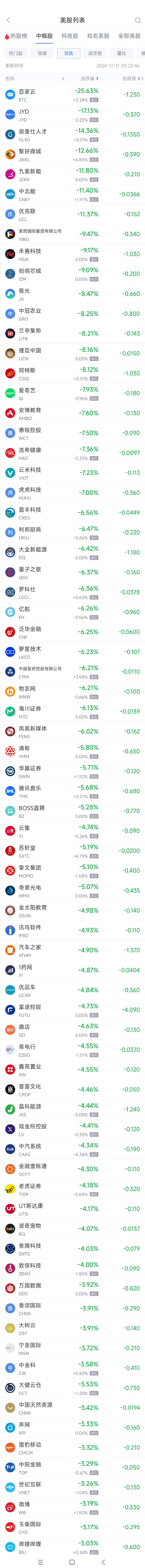 周一热门中概股多数下跌 名创优品涨3%，腾讯音乐跌5.7%-第2张图片