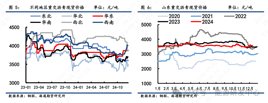 【沥青周报】降温影响道路沥青施工下滑显著，冬储行情支撑价格底端-第4张图片