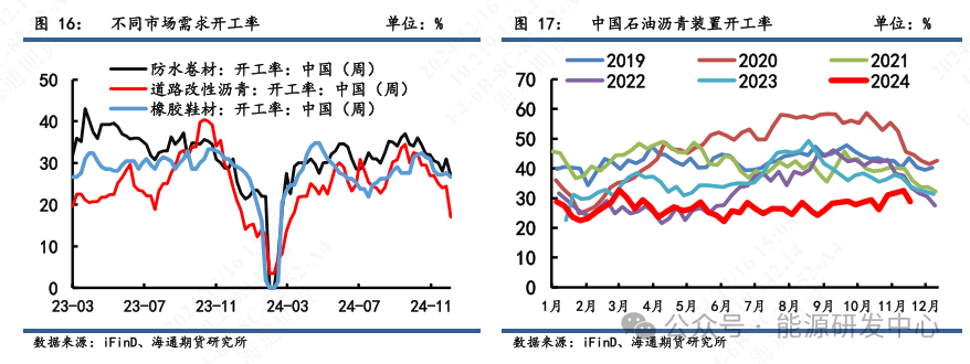 【沥青周报】降温影响道路沥青施工下滑显著，冬储行情支撑价格底端-第8张图片