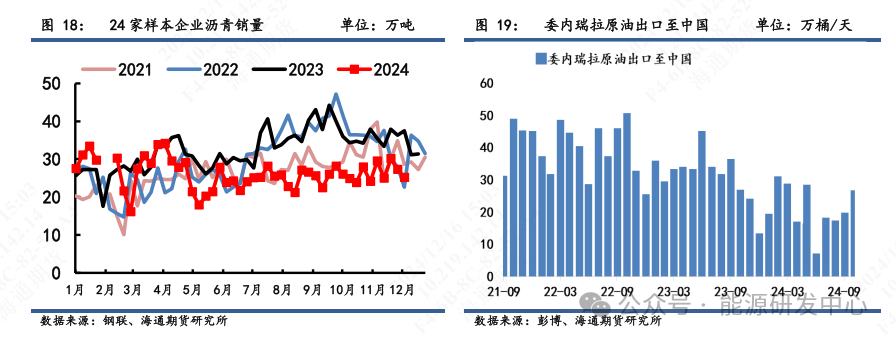 【沥青周报】降温影响道路沥青施工下滑显著，冬储行情支撑价格底端-第9张图片