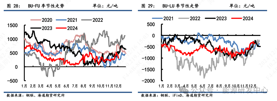 【沥青周报】降温影响道路沥青施工下滑显著，冬储行情支撑价格底端-第12张图片