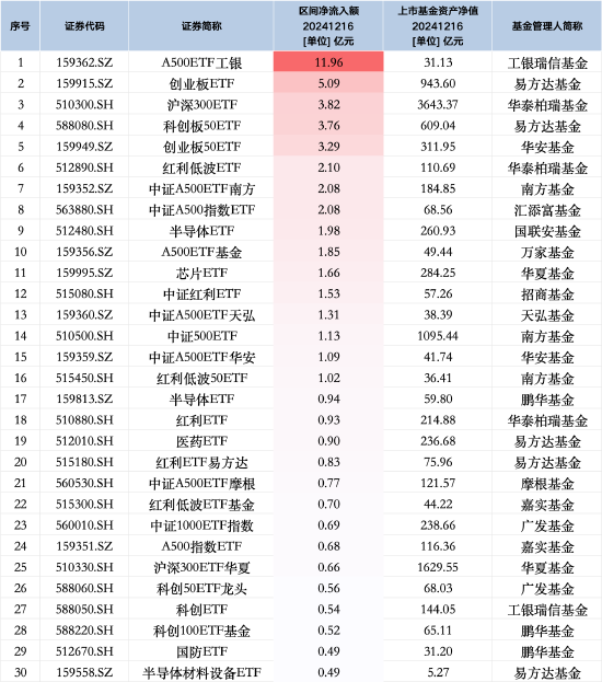 最受青睐ETF：12月16日A500ETF工银获净申购11.96亿元，易方达创业板ETF获净申购5.09亿元-第1张图片