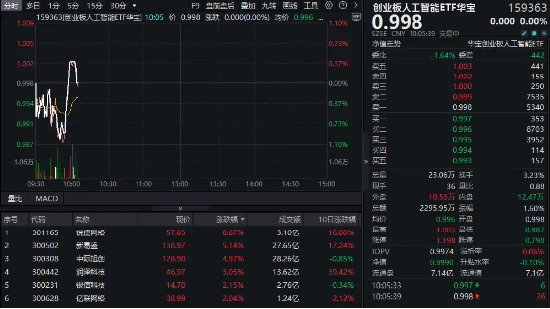 光模块概念走强！新易盛、中际旭创涨超5%，创业板人工智能ETF华宝（159363）获资金实时申购700万份！-第1张图片