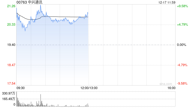 中兴通讯盘中涨超9% 机构看好公司把握算力产业机遇-第1张图片