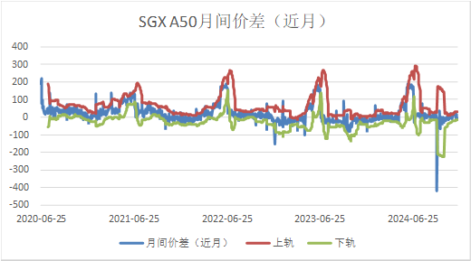 【A50周报】利多兑现后，市场重回震荡区间-第9张图片