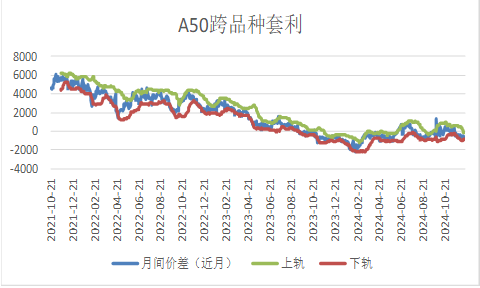 【A50周报】利多兑现后，市场重回震荡区间-第10张图片