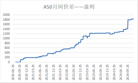【A50周报】利多兑现后，市场重回震荡区间-第12张图片