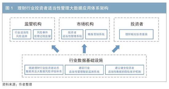 大数据应用视角下银行理财业投资者适当性管理研究-第1张图片