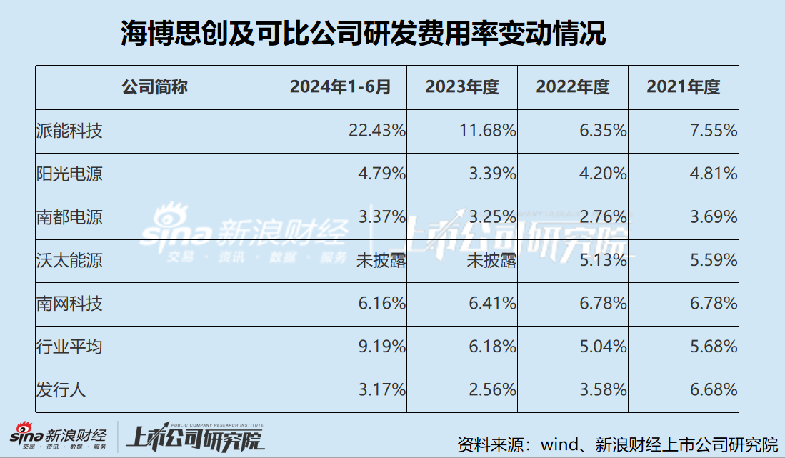 海博思创IPO：短债压顶流动性风险严峻 业绩增长高度依赖政策驱动 研发费用率远低于可比公司且“水分”不低-第3张图片