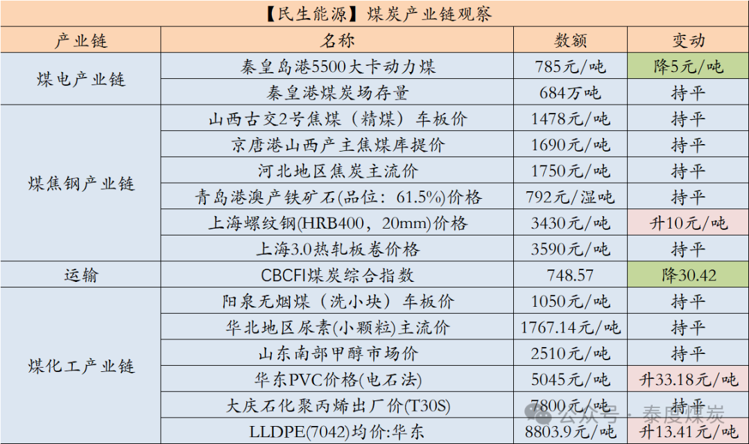 【民生能源 周泰团队】煤炭日报:2024年11月份，韩国煤炭进口总量为895.64万吨，同比增0.48%-第2张图片