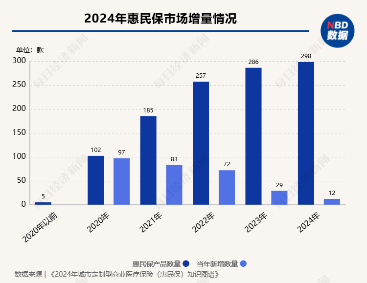 产品数量增至298款、惠及上亿人次⋯⋯市场转向稳定增长背后，惠民保可持续发展仍要解决这些问题-第1张图片