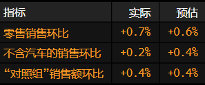 美国零售销售上升 车购和网购撑起了一片天地-第2张图片