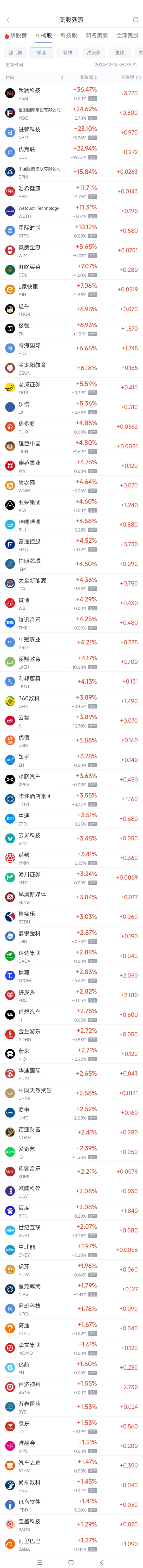 周二热门中概股多数上涨 阿里巴巴涨1.3%，拼多多涨2.8%-第1张图片