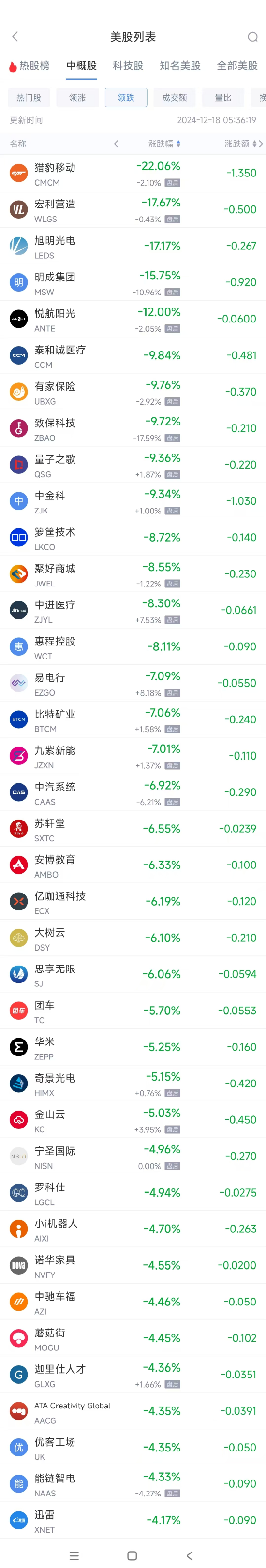 周二热门中概股多数上涨 阿里巴巴涨1.3%，拼多多涨2.8%-第2张图片