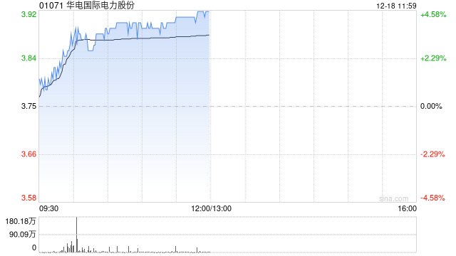 华电国际现涨4% 成功发行首单央企储架权益类REITs-第1张图片