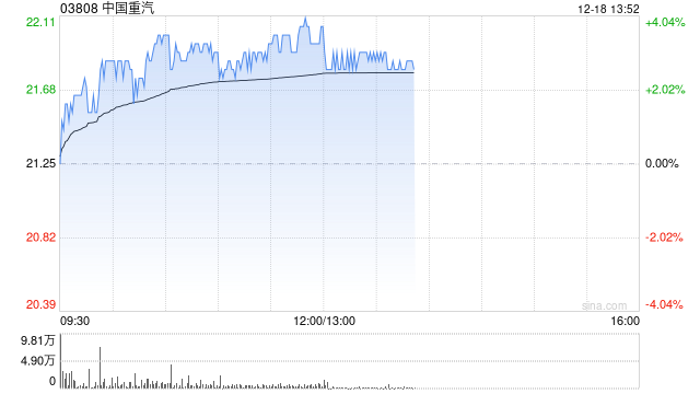 中国重汽早盘涨超3% 高盛预计明年行业周期将迎来拐点-第1张图片