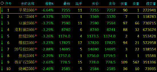 收评：苹果跌超6% 豆二跌超4%-第3张图片