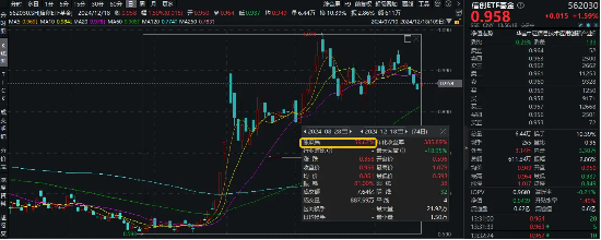 首次进入“厘时代”！喜迎字节火山引擎开发者大会，AI应用再迎催化，信创ETF基金（562030）盘中涨超2%-第1张图片