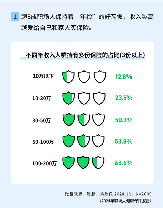 职场人“提薪掉胆”：报告发现收入越高风险意识越强 不仅爱体检还爱买保险-第1张图片