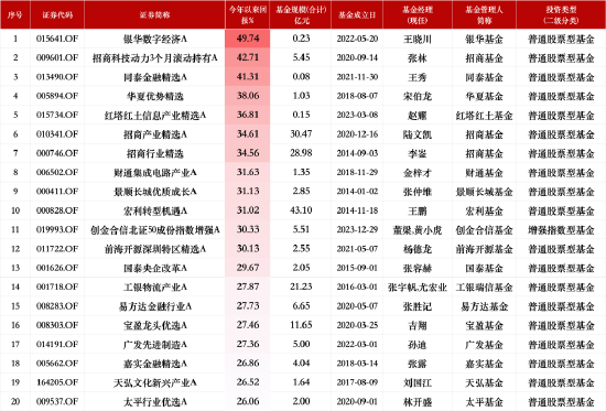 盘点2024股票型基金业绩：银华数字经济A今年来回报49.74%暂获榜首，招商基金3只产品上榜TOP20数量最多-第1张图片