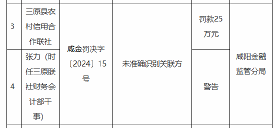 三原县农村信用合作联社被罚25万元：因未准确识别关联方-第1张图片