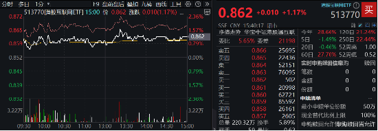 调整结束？港股止跌上行，港股互联网ETF（513770）涨逾1%，年末调仓结束，新进第四范式涨逾9%-第1张图片