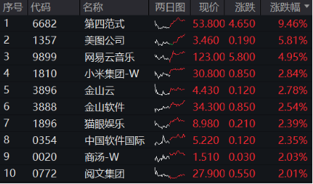 调整结束？港股止跌上行，港股互联网ETF（513770）涨逾1%，年末调仓结束，新进第四范式涨逾9%-第2张图片