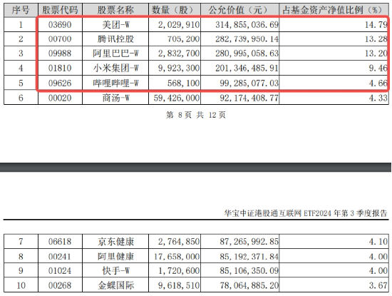 调整结束？港股止跌上行，港股互联网ETF（513770）涨逾1%，年末调仓结束，新进第四范式涨逾9%-第4张图片