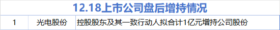 12月18日增减持汇总：光电股份拟增持 中晶科技等8股拟减持（表）-第1张图片