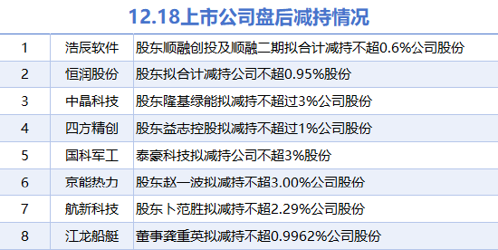 12月18日增减持汇总：光电股份拟增持 中晶科技等8股拟减持（表）-第2张图片