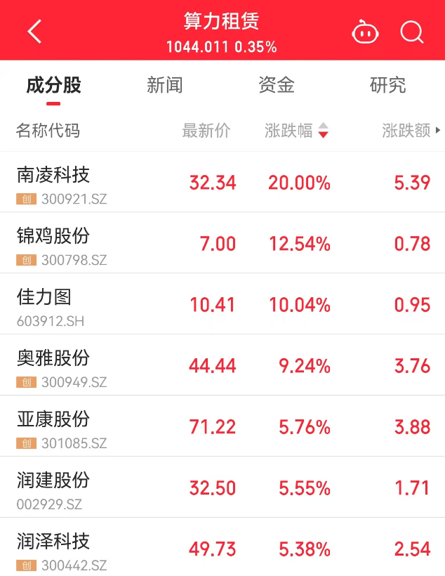 突然猛拉！直线20CM涨停-第11张图片