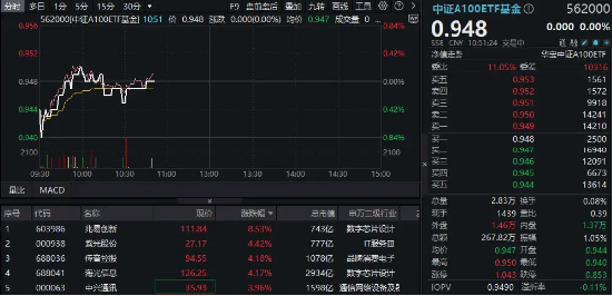 TMT龙头逆市崛起，兆易创新飙升逾8%！规模最大中证A100ETF基金（562000）跑赢大市，彰显韧性！-第1张图片